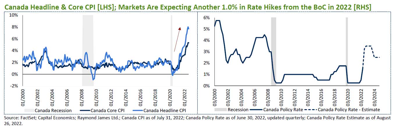 Canada Headline & Core CPI [LHS]; Markets Are Expecting Another 1.0% in Rate Hikes from the BoC in 2022 [RHS]
